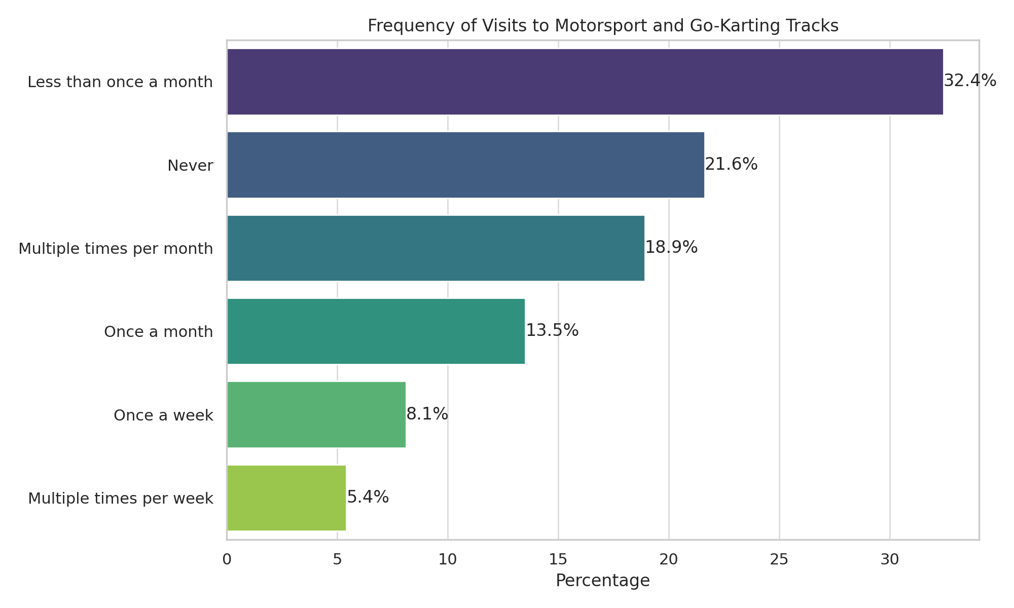 Visit frequency chart