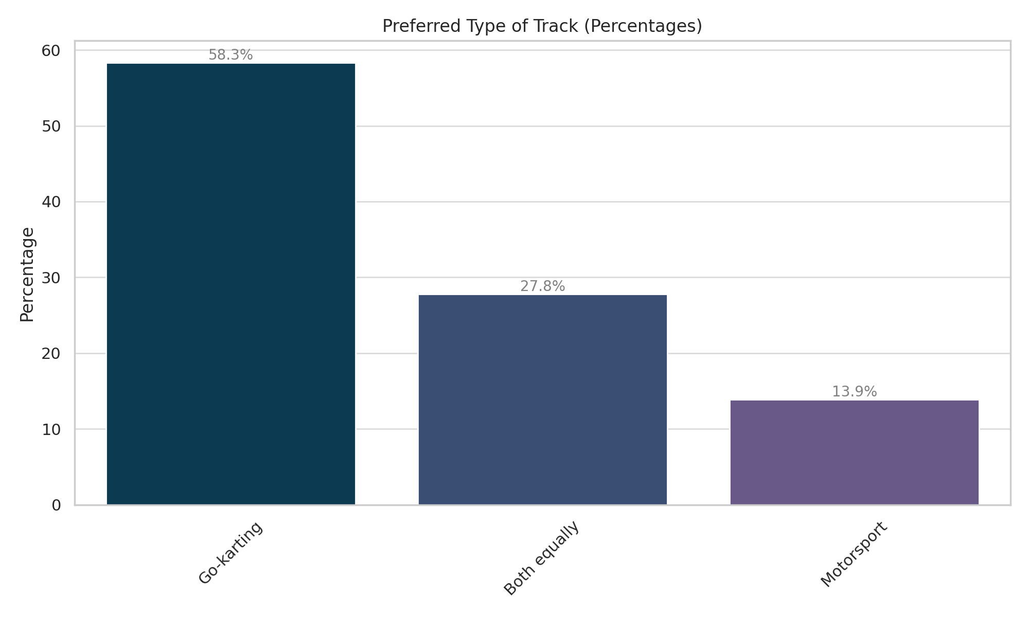 Track preferences chart